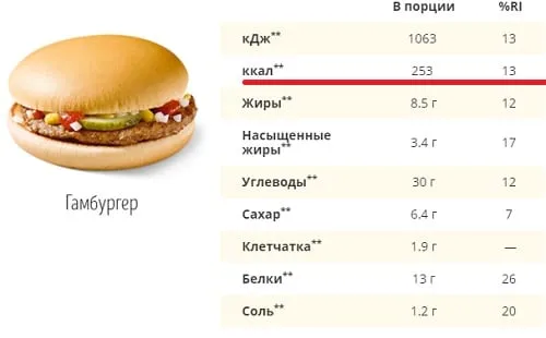 13 диетических (почти) пп блюд в Макдоналдс, KFC и Бургер Кинге с точки зрения диетологии