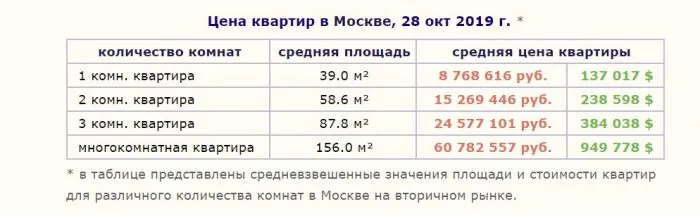 Цена квартир в Москве