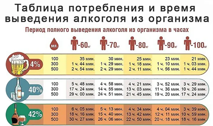 Таблица через сколько выводится алкоголь из организма