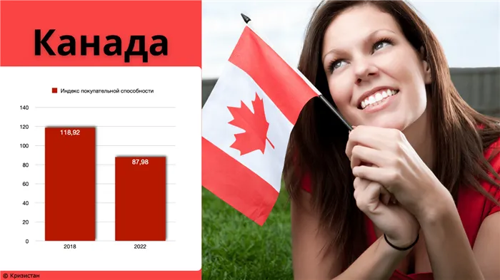 Снижение покупательной способности в Канаде