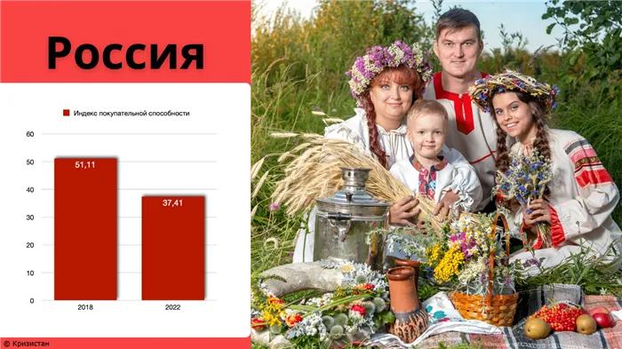 Снижение покупательной способности в России