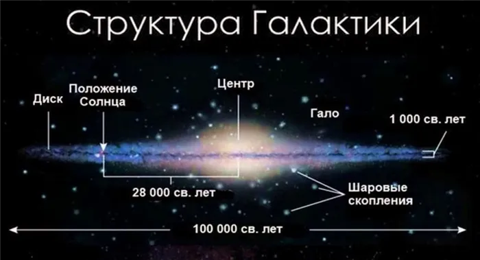 какие объекты входят в состав нашей галактики