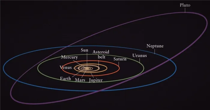 Орбита Плутона относительно других планет