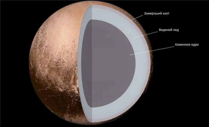 Строение Плутона