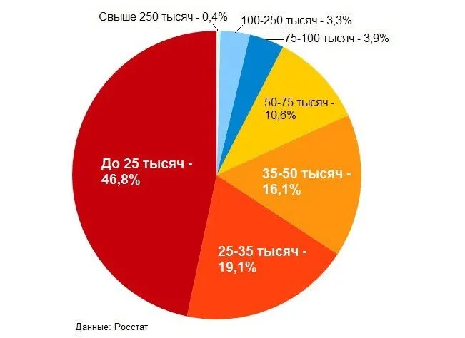 статистика зарплат в РФ