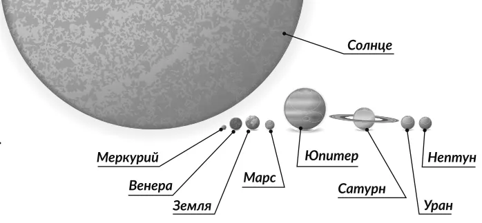 Соотношение размеров Солнца, Земли и других планет Солнечной системы