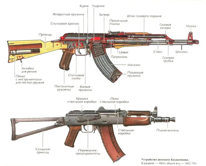 Устройство АКМ и АК-74У