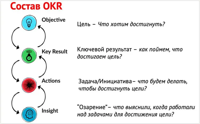 Метод постановки и достижения цели Objectives and Key Results (OKR)