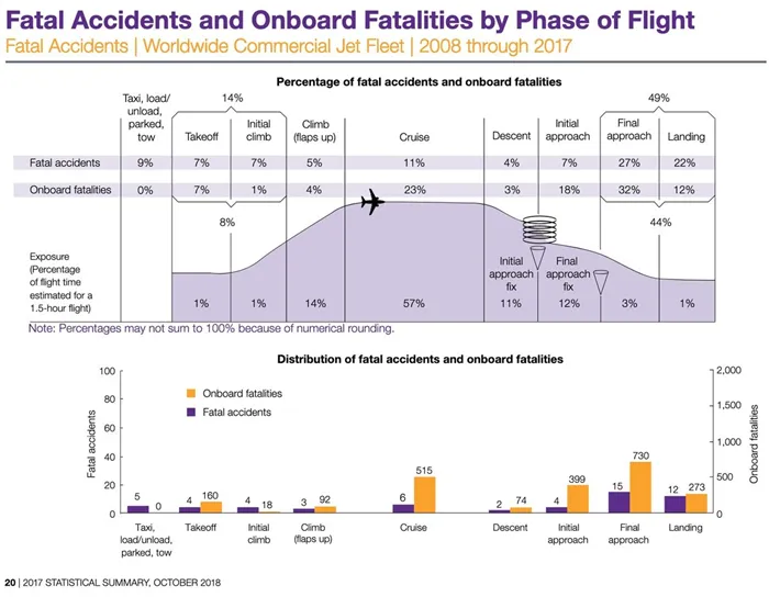 На каких этапах полёта чаще происходят авиакатастрофы