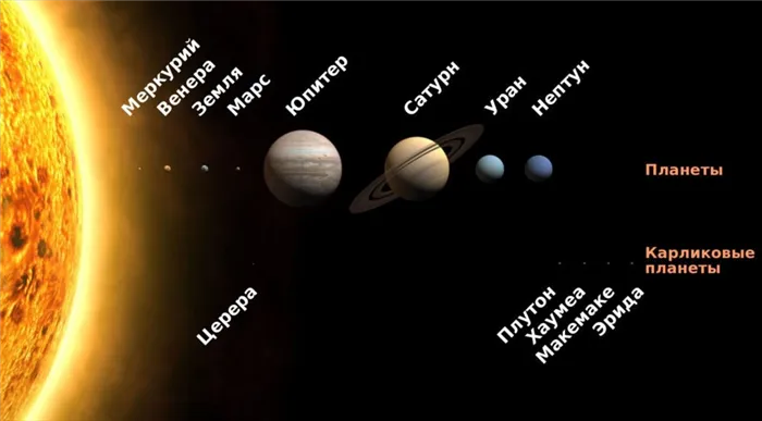 Сравнение Солнца и планет