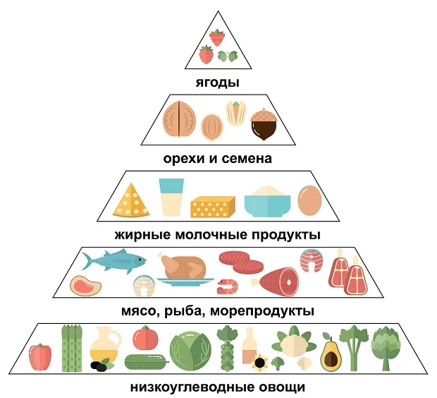 пирамида питания на кето диете