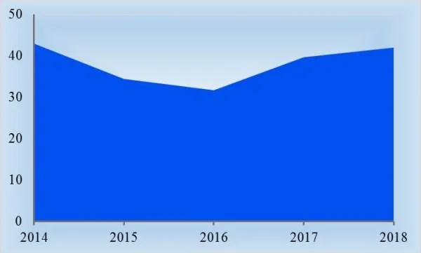 Рис. 2. Изменение турпотока из России за период 2014-2018 гг., млн