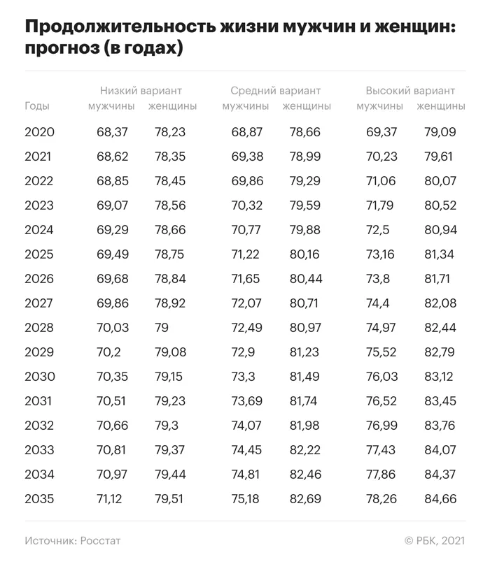 Даже по самым оптимистичным прогнозам российские мужчины в 2035 году по продолжительности жизни будут 