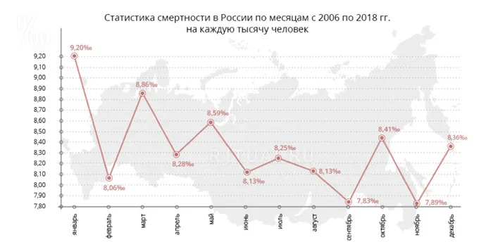 Статистика смертности в России по месяцам с 2006 по 2018 года на каждую 1 000 человек